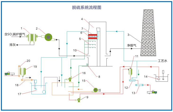 煙氣脫硫脫硝