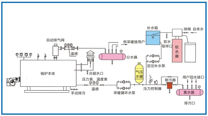 鍋爐維修保養(yǎng)鍋爐常壓供暖系統(tǒng).png